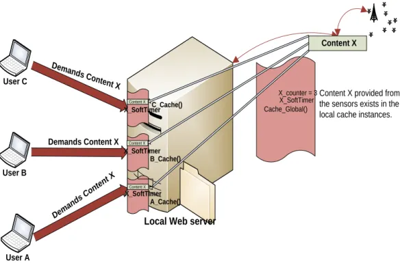 Fig. 4: Cache Operation when same content is demanded by few users and the cache counter is less than  threshold