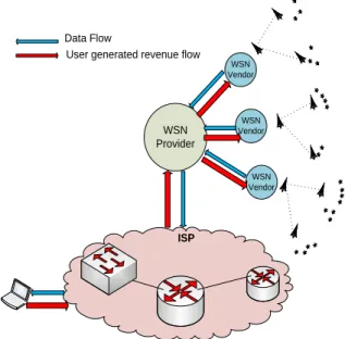 Fig. 6 and 7 show data flow, service advertisement  flow and the revenue flows.     