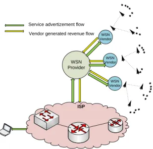 Fig. 7:   Service Advertisement and Vendor  Generated Revenue Flow 