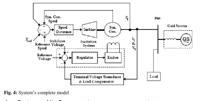Fig. 5: Penstock-turbine non-linear model 
