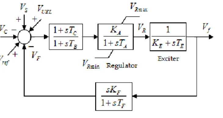 Fig. 7: DC excitation system model 