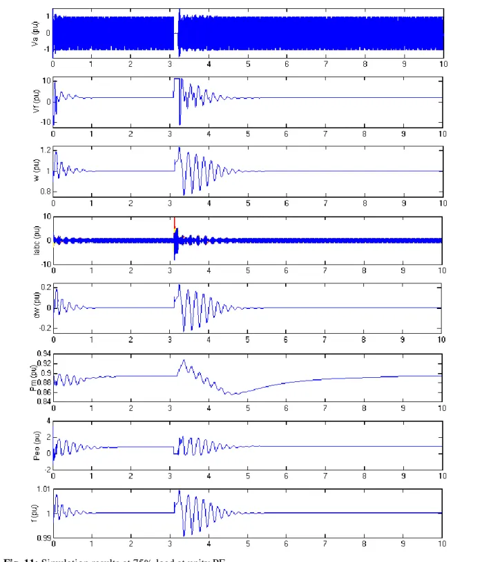 Fig. 11: Simulation results at 75% load at unity PF 