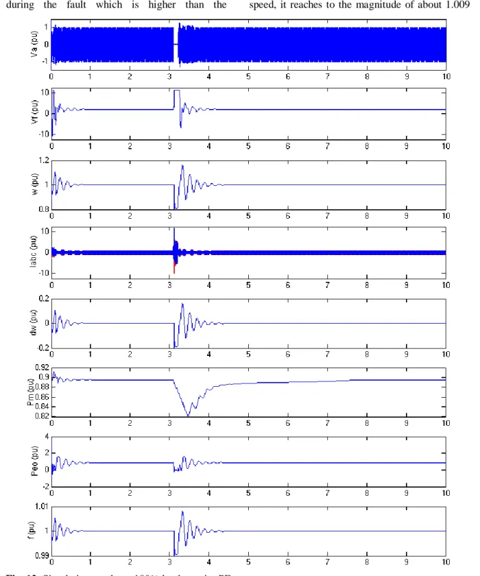 Fig. 12: Simulation results at 100% load at unity PF 