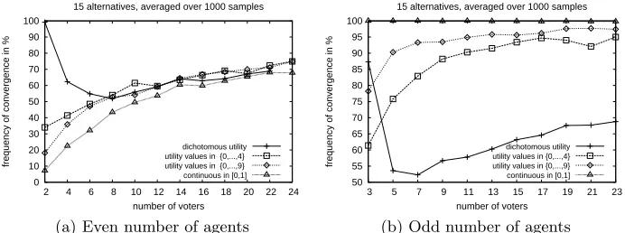 Fig. 1: Frequency of convergence for q = 50%