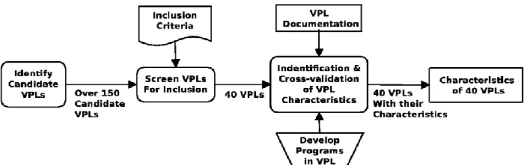 Fig. 1: Summary of the Protocol used to identify VPLs and gather their characteristics  The  understanding  of  these  relationships 