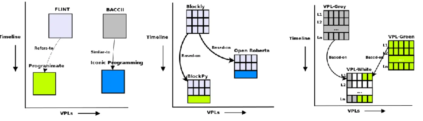 Fig. 4 shows the evolution of VPLs in three  generations.  In  the  first  generation,  a  VPL  was  composed of a single layer and a single block