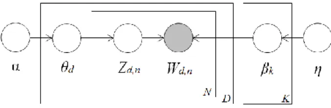 Fig. 1: Graphical model of LDA 