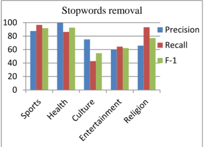 Fig. 4: Topic model performance for each class  Fig.  4  shows  the  results  of  topic  modeling  trained after removing stop words from the training  data