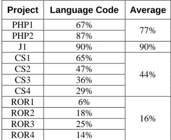 Table 1: Percentage of base language code  Project  Language Code   Average 