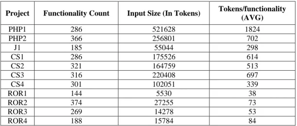 Table 3: Tokens to functionality ratio 