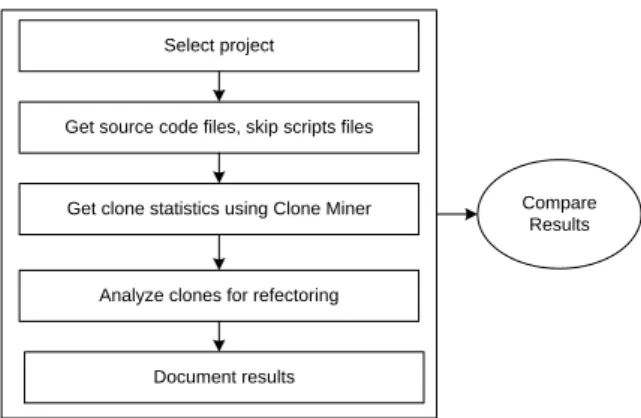 Figure 2: Methodology for study