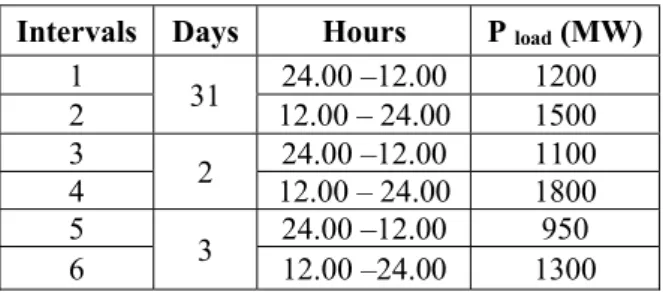 Table  1:  Load  demand  in  MW  on  different  time  intervals. 