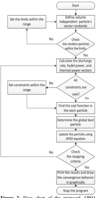 Figure  2:  Flow  chart  of  the  proposed  APSO  algorithm. 
