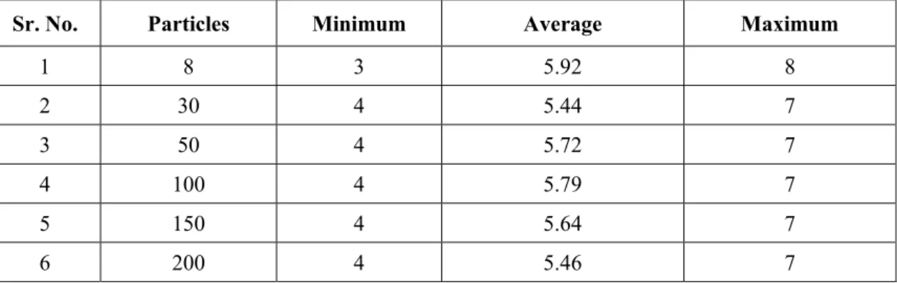 Table 3: Statistical results of the maximum number of iterations using different swarm sizes