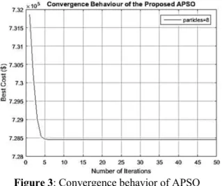 Figure 6: Convergence behavior of APSO  algorithm using 100 particles. 