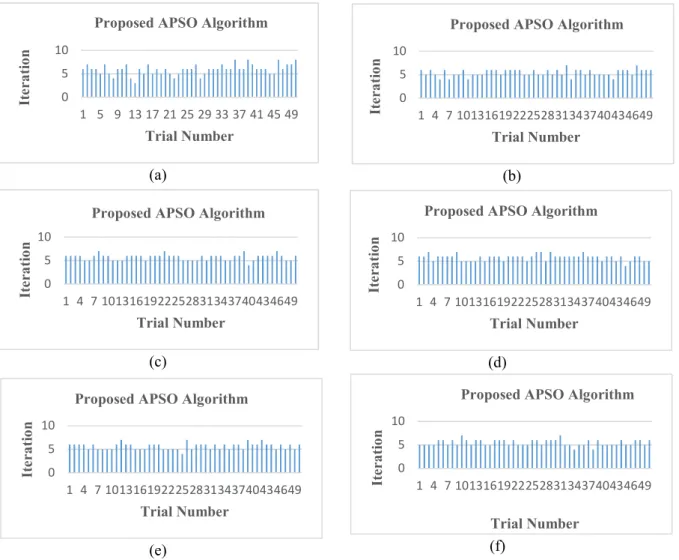 Figure 9: Statistical representation of 50 independent trials at alpha=0.2 and beta=0.5 with (a) 8, (b)  30, (c) 50, (d) 100, (e) 150 (f) 200 particles