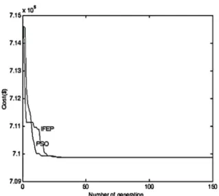 Figure 11: Convergence behavior of PSO [18].  