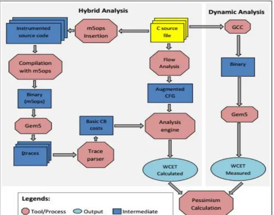 Figure    3: Overview of the experimental framework used in TAPES for WCET estimates 