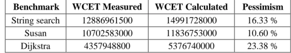 Table  1  shows  the  measured  WCET  of  different benchmarks obtained by executing  them,  the  WCET  estimates  of  these  benchmarks  calculated  using  the  hybrid  analysis and the percentage of pessimism in  the calculated WCET estimates with respec
