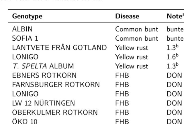 Table T3.1: List of resistance sources.