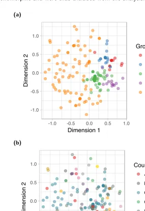 Figure P6.1: iMDS showing population structure of spelt; genotyping by SNP markers;colour-coding corresponding to groups (a) and countries of origin (b).