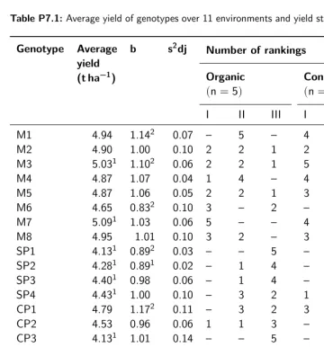 Table P7.1: Average yield of genotypes over 11 environments and yield stability indicators