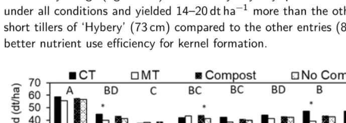 Figure P11.1: Grain yields (dt ha−1) of two reference varieties, 6 composite cross popula-tions (CCPs) and one CCP Line affected by plough (CT) versus minimum tillage (MT)and compost versus mineral potassium and phosphorous fertilisation (no compost).Diffe