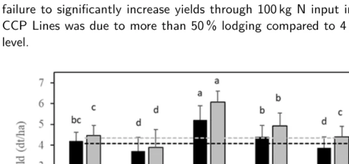 Figure P14.1: Means and standard deviations of grain yields (t ha−1) separated by entrygroups and N-input levels (black bar: 0; grey bar: 100 kg N/ha/yr