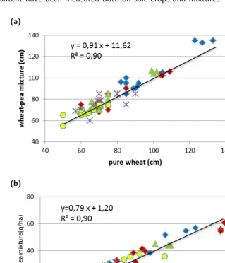 Figure T9.1: Wheat canopy height at harvest (a) and wheat yield (b) in wheat-peamixture in relation to pure wheat values based on the 82 couples sole crops / mixturesmeasured.