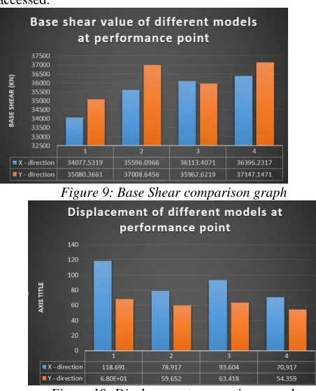Figure 10: Displacement comparison graph 