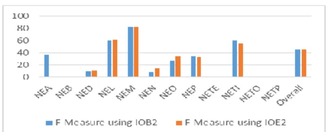Figure 1: Comparison of IOB2 and IOE2 tagging  scheme 
