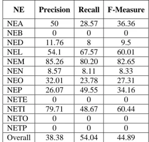 Table 2: Results of using IOB2 tagging scheme  NE  Precision  Recall  F-Measure 
