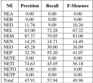 Figure  2:  Comparison  of  IOB2,  IOE2  and  IOE2  after normalization