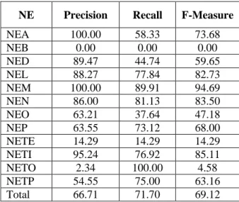 Table 5: Results of Using IOE2 tagging scheme  after executing normalization step,  Regular expression, names list and POS  NE  Precision  Recall  F-Measure 