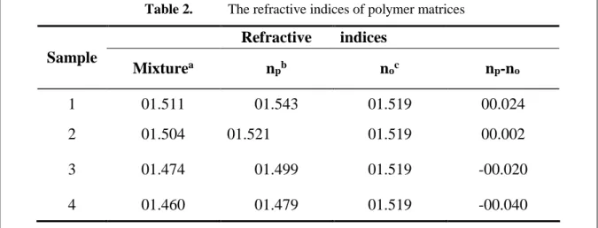 Table 2.  The refractive indices of polymer matrices 