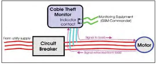 Figure 2.4 : Cable Theft Prevention System