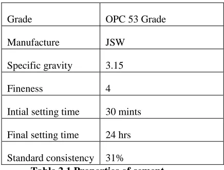 Table 2.2 Properties of foundry sand 