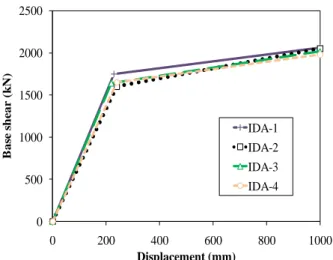 Fig. 11  IDA capacity curves in transverse   direction  05001000150020002500 0 200 400 600 800 1000Base shear (kN)Displacement (mm)IDA-1IDA-2IDA-3IDA-4