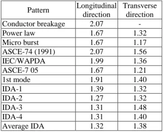 Table 7:  Summary  of  yield  capacity/design  capacity ratio for NSPA and IDA results  Pattern  Longitudinal  direction  Transverse direction  Conductor breakage  2.07  -  Power law  1.67  1.32  Micro burst  1.67  1.17  ASCE-74 (1991)  2.07  1.56  IEC/WAP