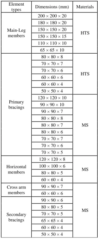 Table 2:  Section properties of tower members  Element  