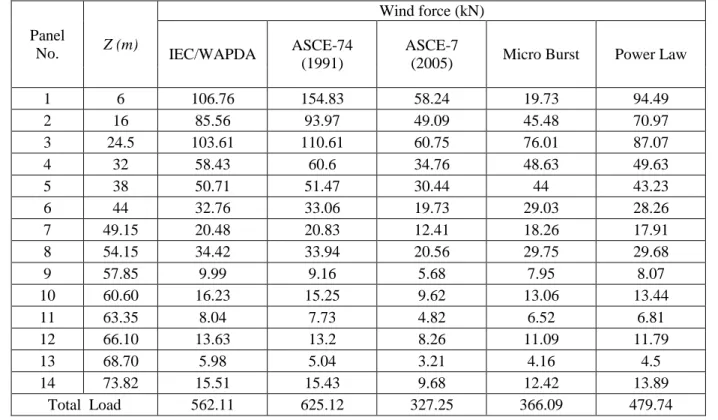 Table 5:   Summary of static lateral wind loads in transverse direction 