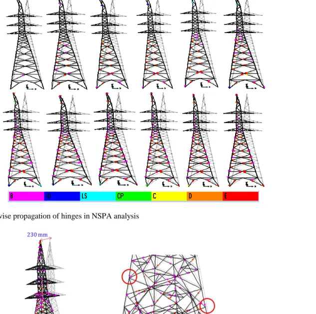 Fig. 5:   3D model results at yield capacity level for ASCE-74 (1991) load case