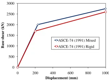 Fig. 6  Comparison of NSPA capacity curves of 2D 