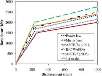 Fig. 9  NSPA capacity curves in longitudinal  direction  0500100015002000250030003500 0 200 400 600 800 1000Base shear (kN)Displacement (mm)ASCE-74 (1991)Conductor breakage