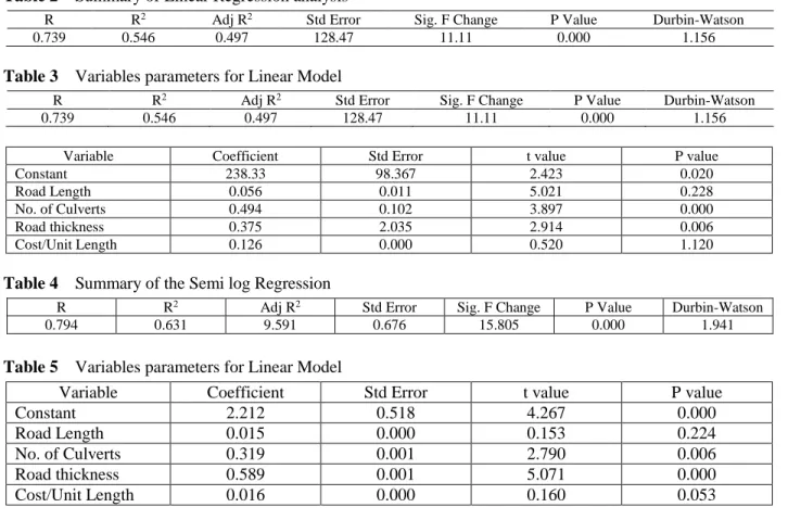 Table 3    Variables parameters for Linear Model