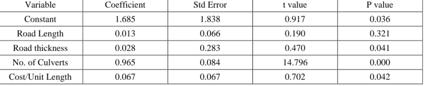 Table 8:     Summary of the models