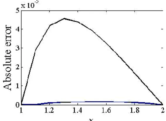 Fig. 1  Comparison  of  the  absolute  errors  obtained  through  the  two  schemes.  The  upper  black  curve  represents  the  absolute  error  using  finite  difference  scheme  and  the  lower  blue  curve  shows  the  absolute  error  using  compact  