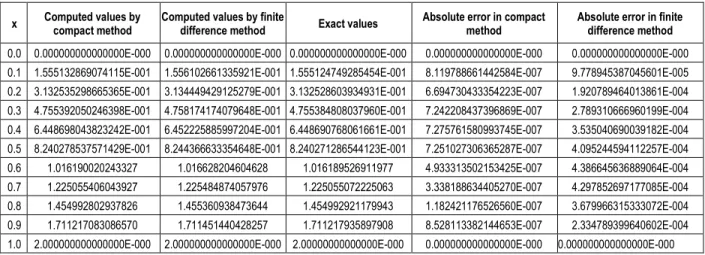 Table 3  Comparison of  results obtained  through  the compact scheme and the finite difference scheme with  that of the exact solution