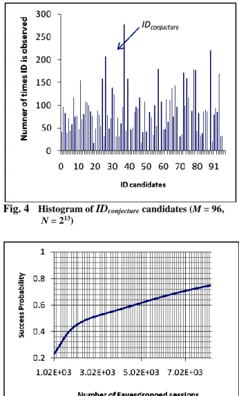 Fig.  5  shows the success probability  of the proposed  attack  for  M  =  96.  We  can  observe  from  the  figure  that  only  213  sessions  are  required  to  retrieve  the  IDConjecture  with 3/4 probability
