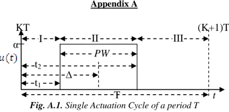 Fig. A.1. Single Actuation Cycle of a period T  1.  Discrete Time Equivalent Model for EMC 